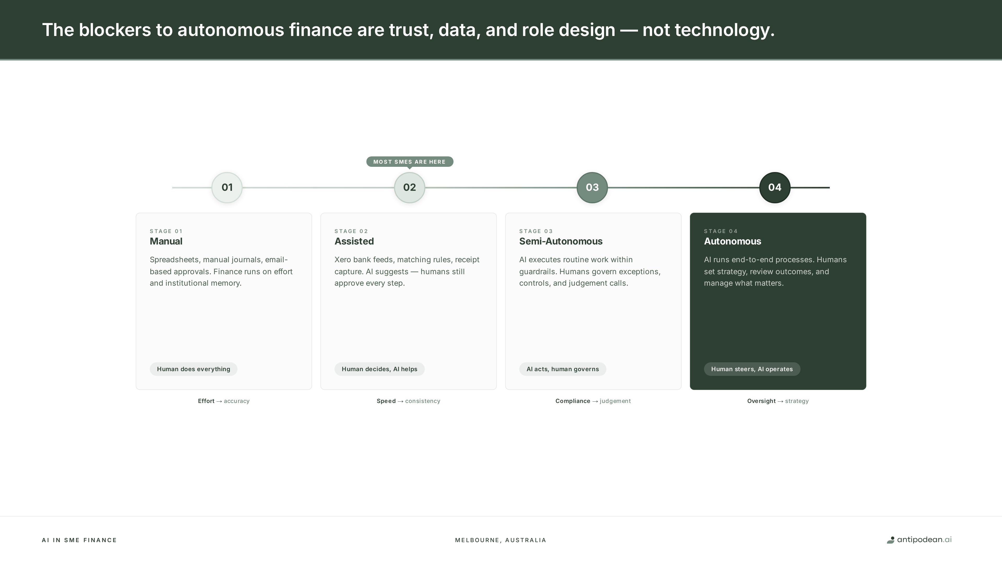 Four stages of finance autonomy — from Manual through Assisted and Semi-Autonomous to Autonomous