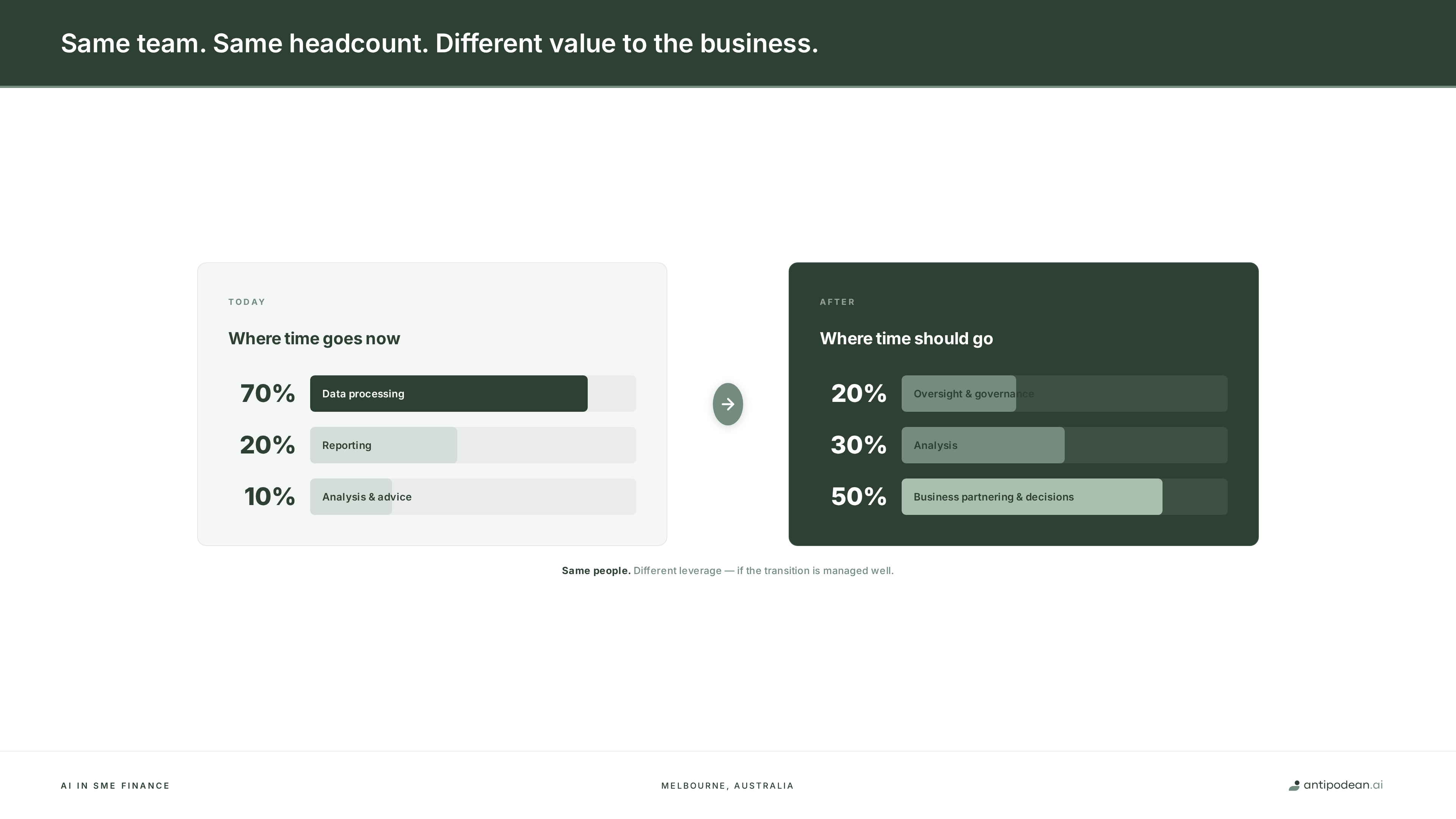 Before and after: how finance team time allocation shifts from 70% data processing to 50% business partnering