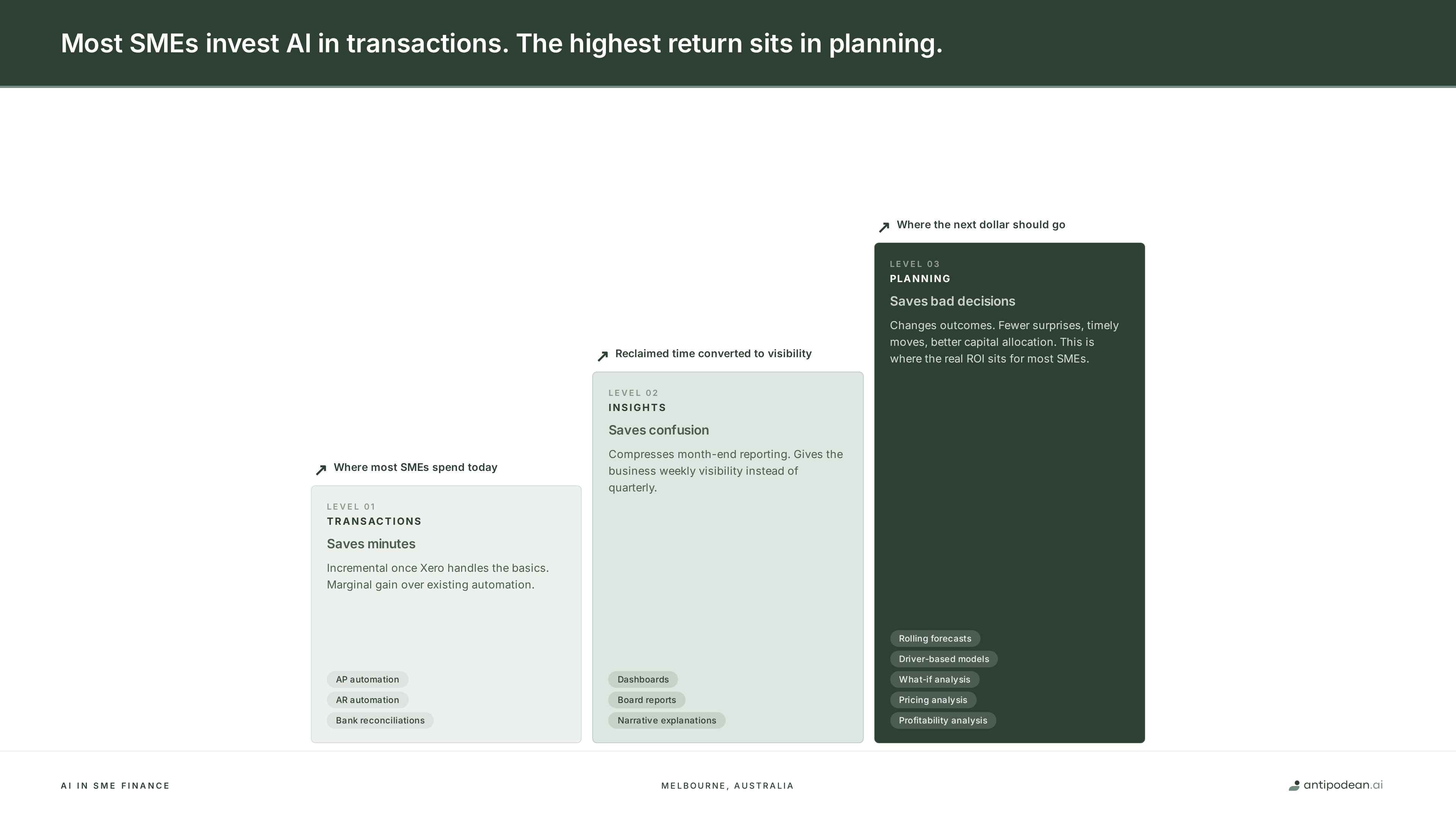 Where AI Creates Value in SME Finance — three levels: Transactions (saves minutes), Insights (saves confusion), Planning (saves bad decisions)